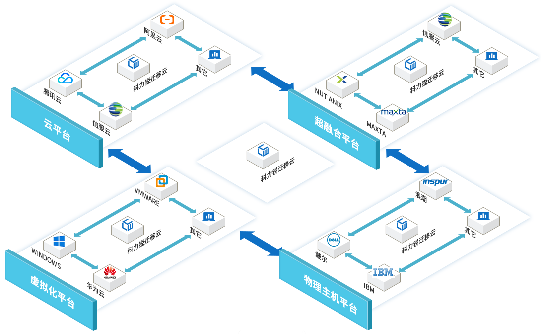 科力锐迁移云概述图