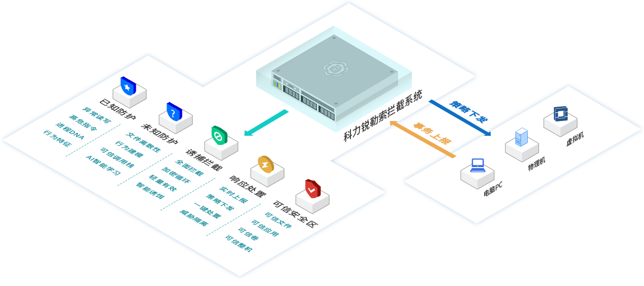 科力勒索软件防护系统概述图